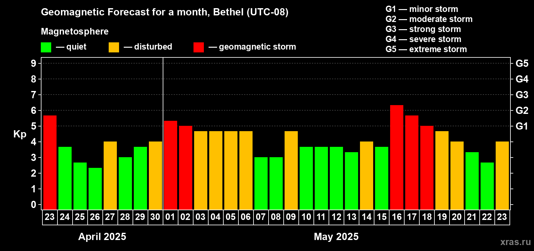 Forecast of the daily maximal value of geomagnetic index Kp for <b>1 month</b> (31 days) <b>from Apr 23, 2025 to May 23, 2025</b>