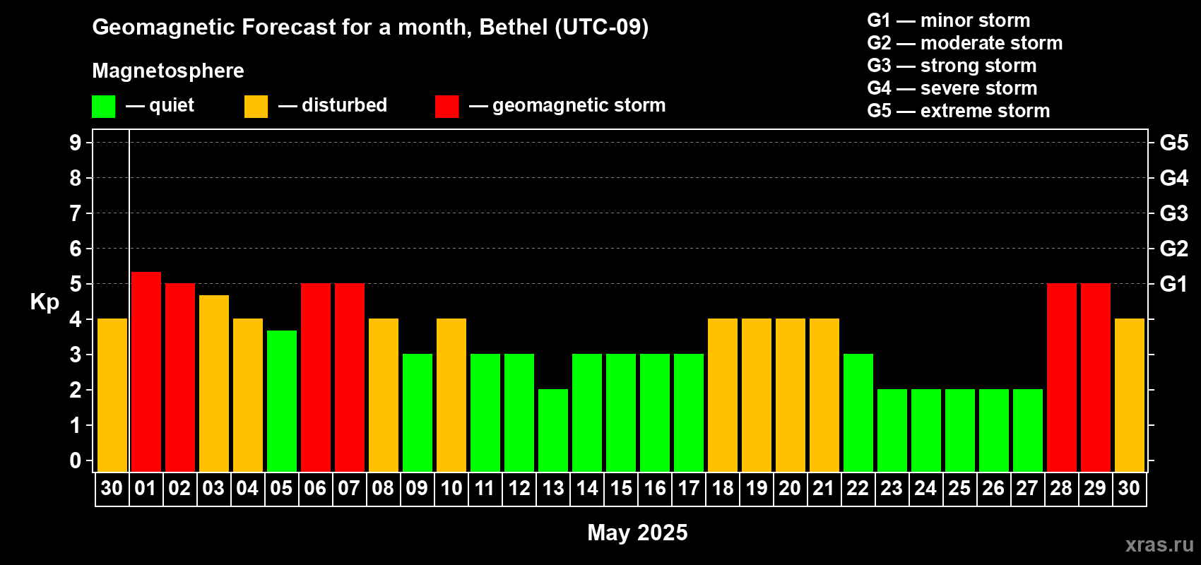 Forecast of the daily maximal value of geomagnetic index Kp for <b>1 month</b> (31 days) <b>from Apr 30, 2025 to May 30, 2025</b>