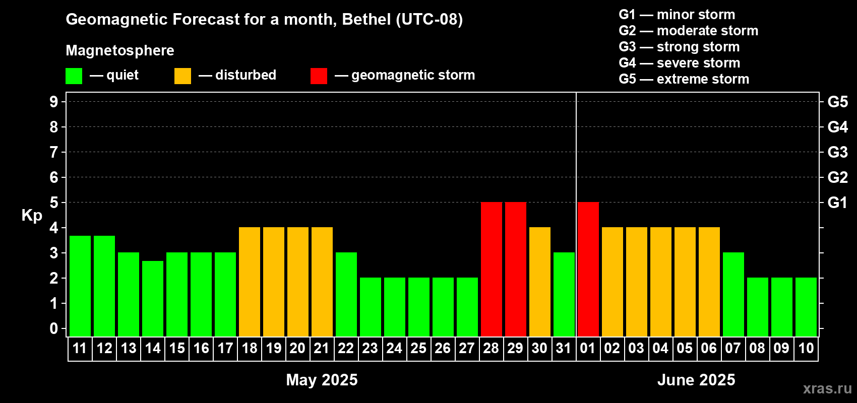 Forecast of the daily maximal value of geomagnetic index Kp for <b>1 month</b> (31 days) <b>from May 11, 2025 to Jun 10, 2025</b>