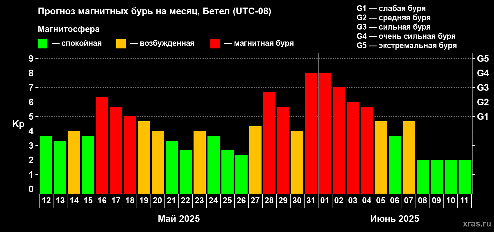 Прогноз максимального суточного геомагнитного индекса Kp на <b>1 месяц</b> (31 день) <b>с 12 мая по 11 июня 2025 г</b>