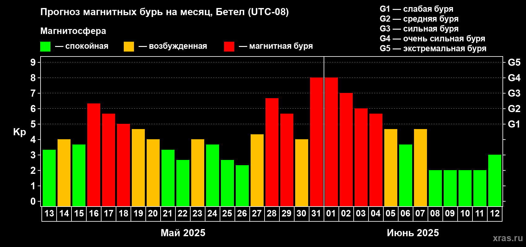 Прогноз максимального суточного геомагнитного индекса Kp на <b>1 месяц</b> (31 день) <b>с 13 мая по 12 июня 2025 г</b>