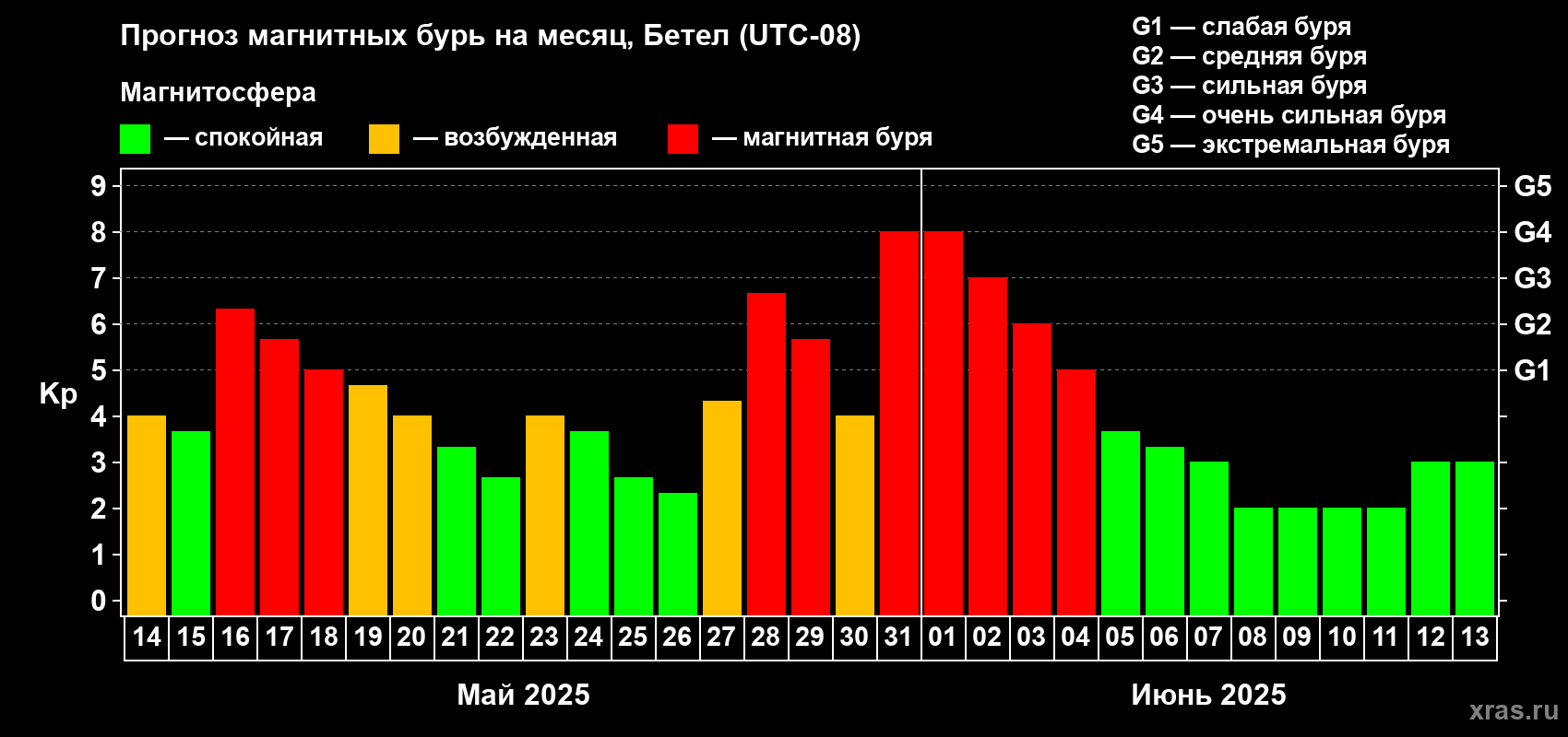 Прогноз максимального суточного геомагнитного индекса Kp на <b>1 месяц</b> (31 день) <b>с 14 мая по 13 июня 2025 г</b>