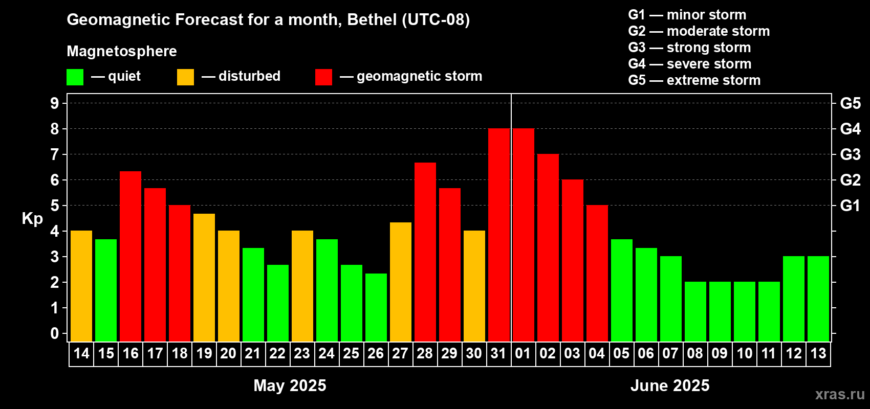 Forecast of the daily maximal value of geomagnetic index Kp for <b>1 month</b> (31 days) <b>from May 14, 2025 to Jun 13, 2025</b>