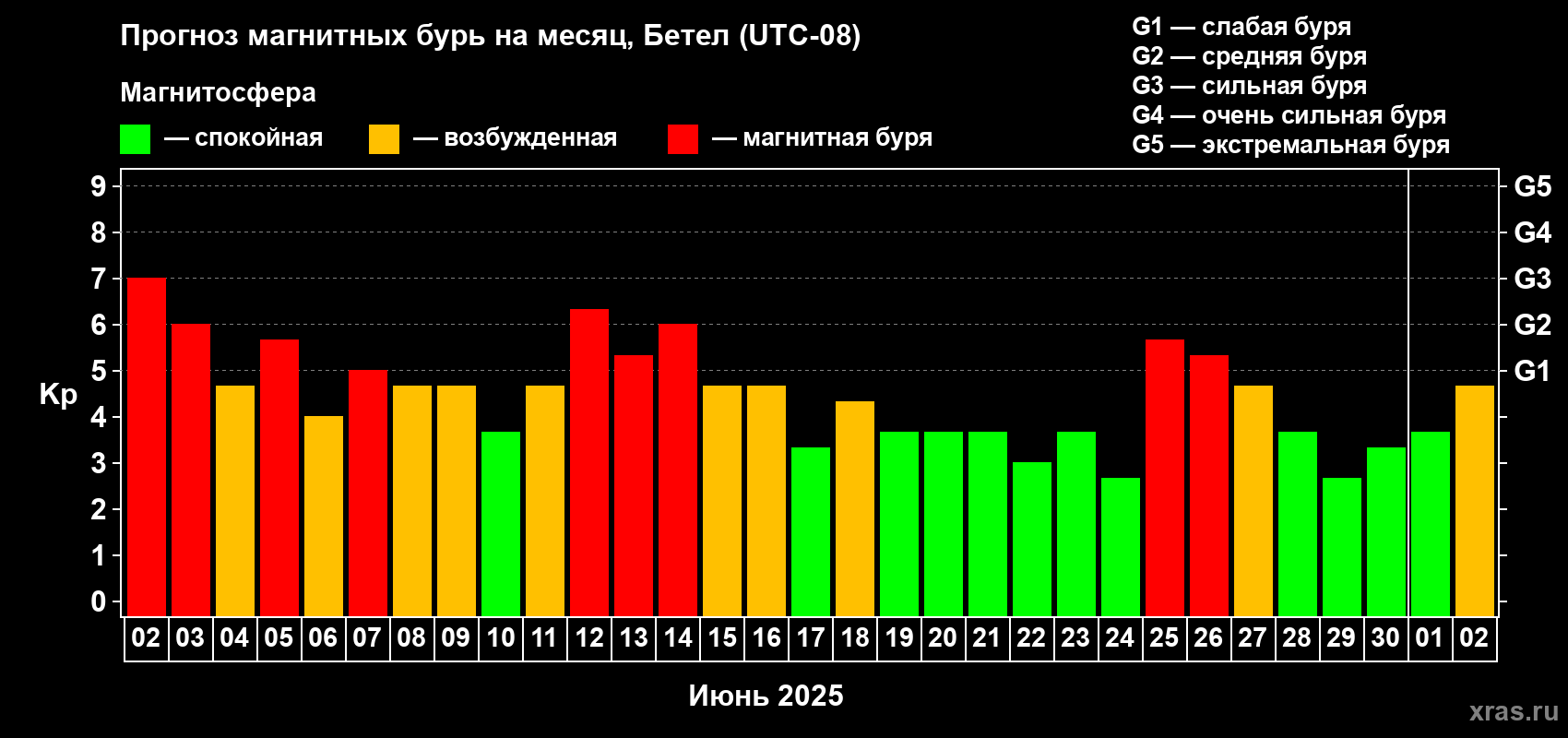 Прогноз максимального суточного геомагнитного индекса Kp на <b>1 месяц</b> (31 день) <b>с 02 июня по 02 июля 2025 г</b>