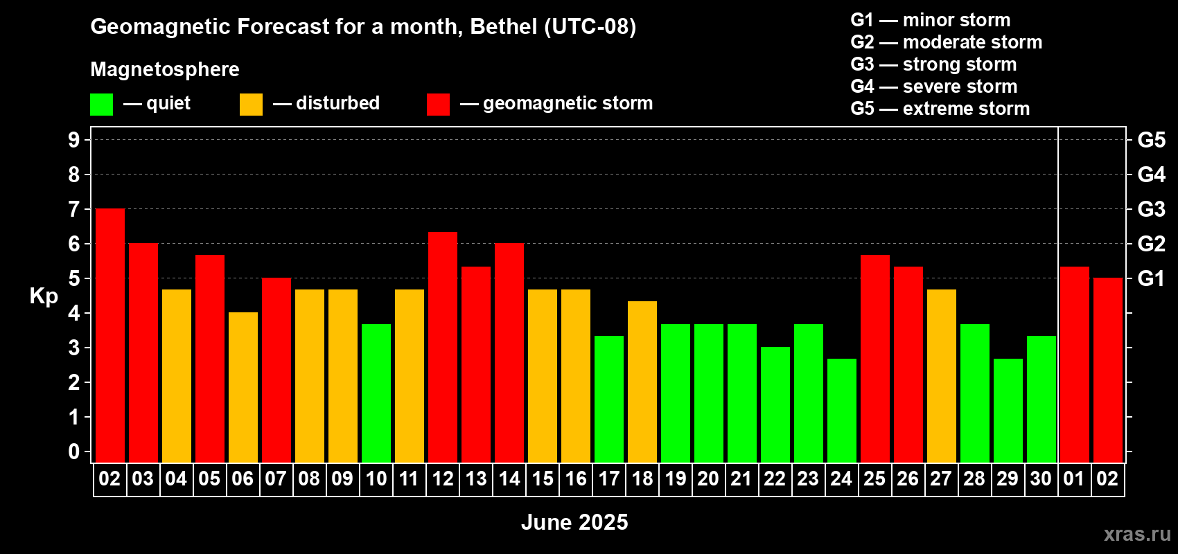 Forecast of the daily maximal value of geomagnetic index Kp for <b>1 month</b> (31 days) <b>from Jun 02, 2025 to Jul 02, 2025</b>