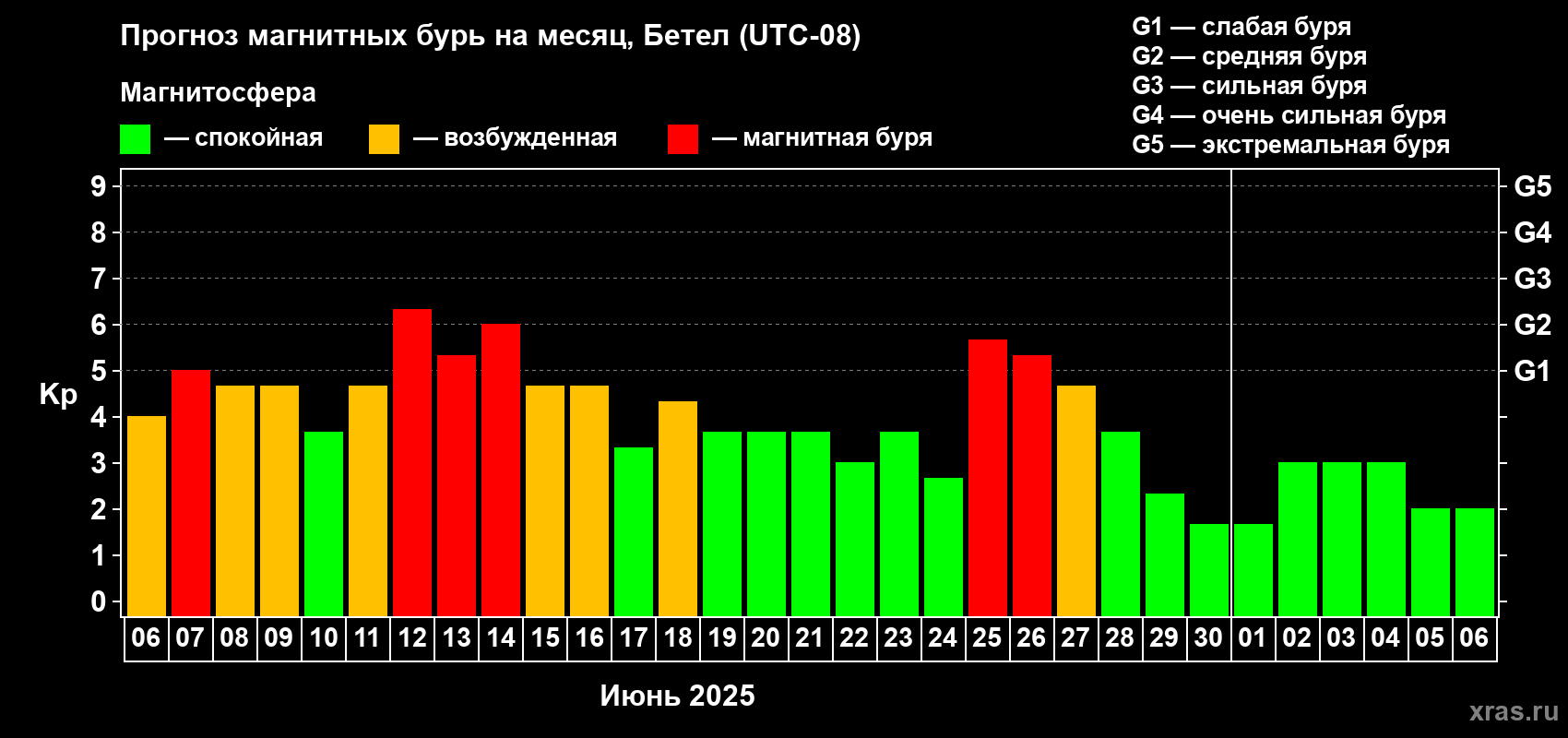 Прогноз максимального суточного геомагнитного индекса Kp на <b>1 месяц</b> (31 день) <b>с 06 июня по 06 июля 2025 г</b>