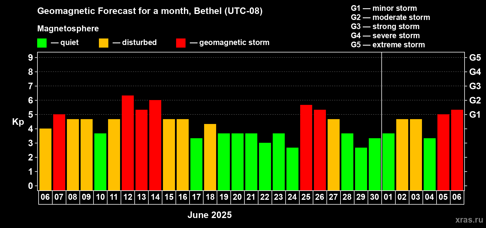Forecast of the daily maximal value of geomagnetic index Kp for <b>1 month</b> (31 days) <b>from Jun 06, 2025 to Jul 06, 2025</b>