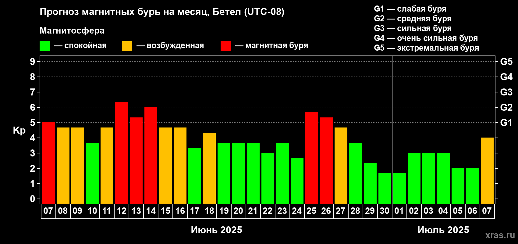 Прогноз максимального суточного геомагнитного индекса Kp на <b>1 месяц</b> (31 день) <b>с 07 июня по 07 июля 2025 г</b>