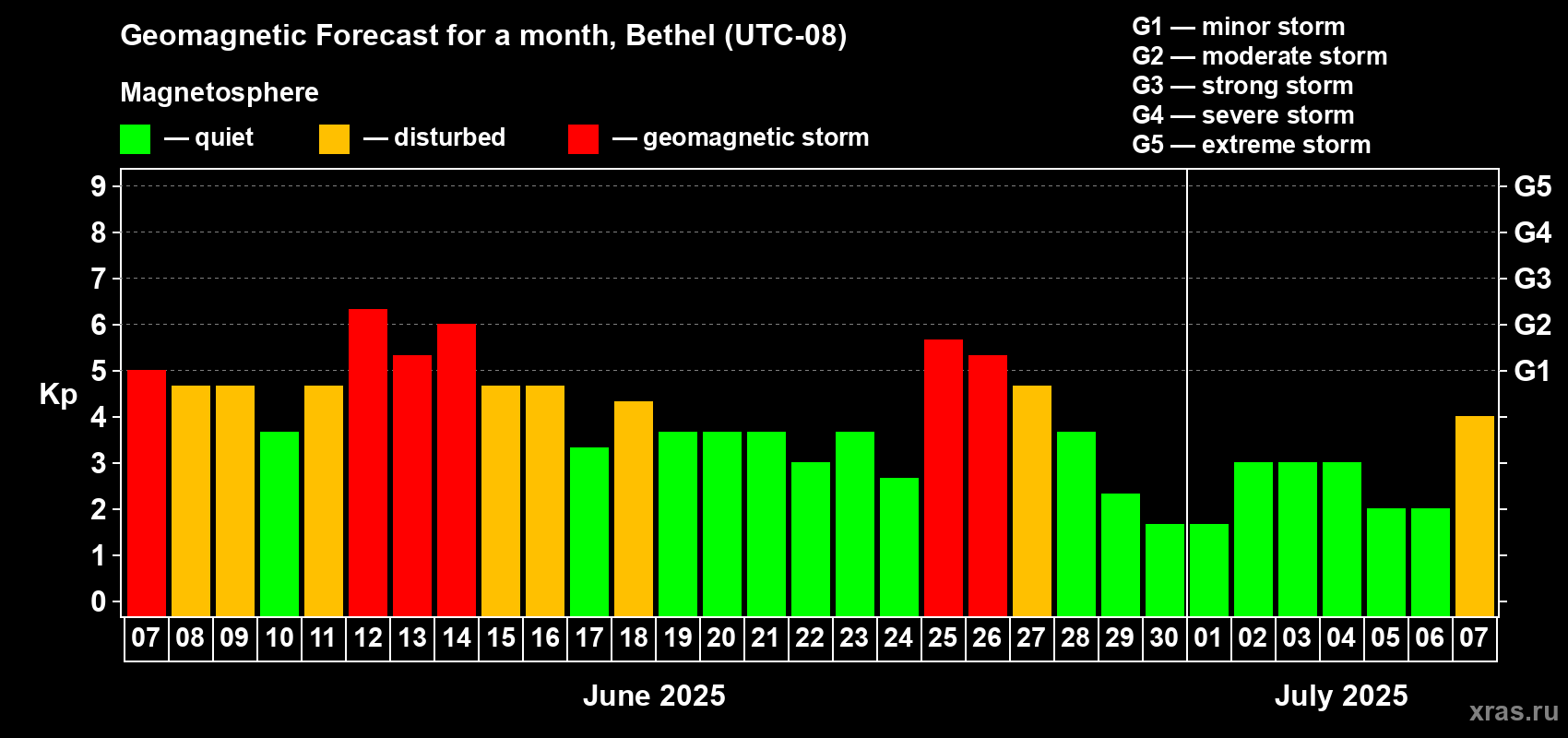 Forecast of the daily maximal value of geomagnetic index Kp for <b>1 month</b> (31 days) <b>from Jun 07, 2025 to Jul 07, 2025</b>