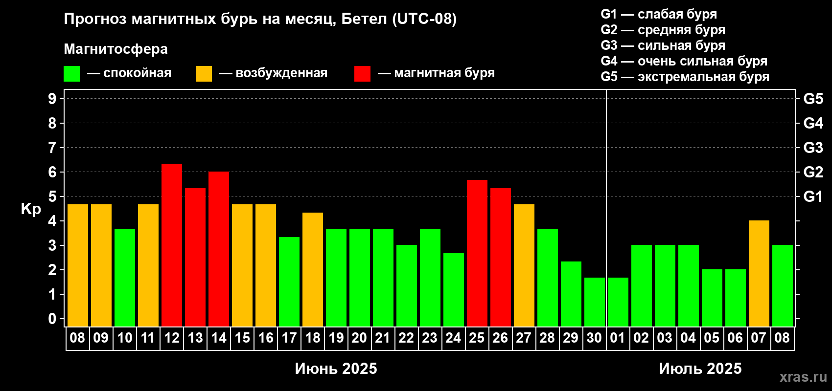 Прогноз максимального суточного геомагнитного индекса Kp на <b>1 месяц</b> (31 день) <b>с 08 июня по 08 июля 2025 г</b>