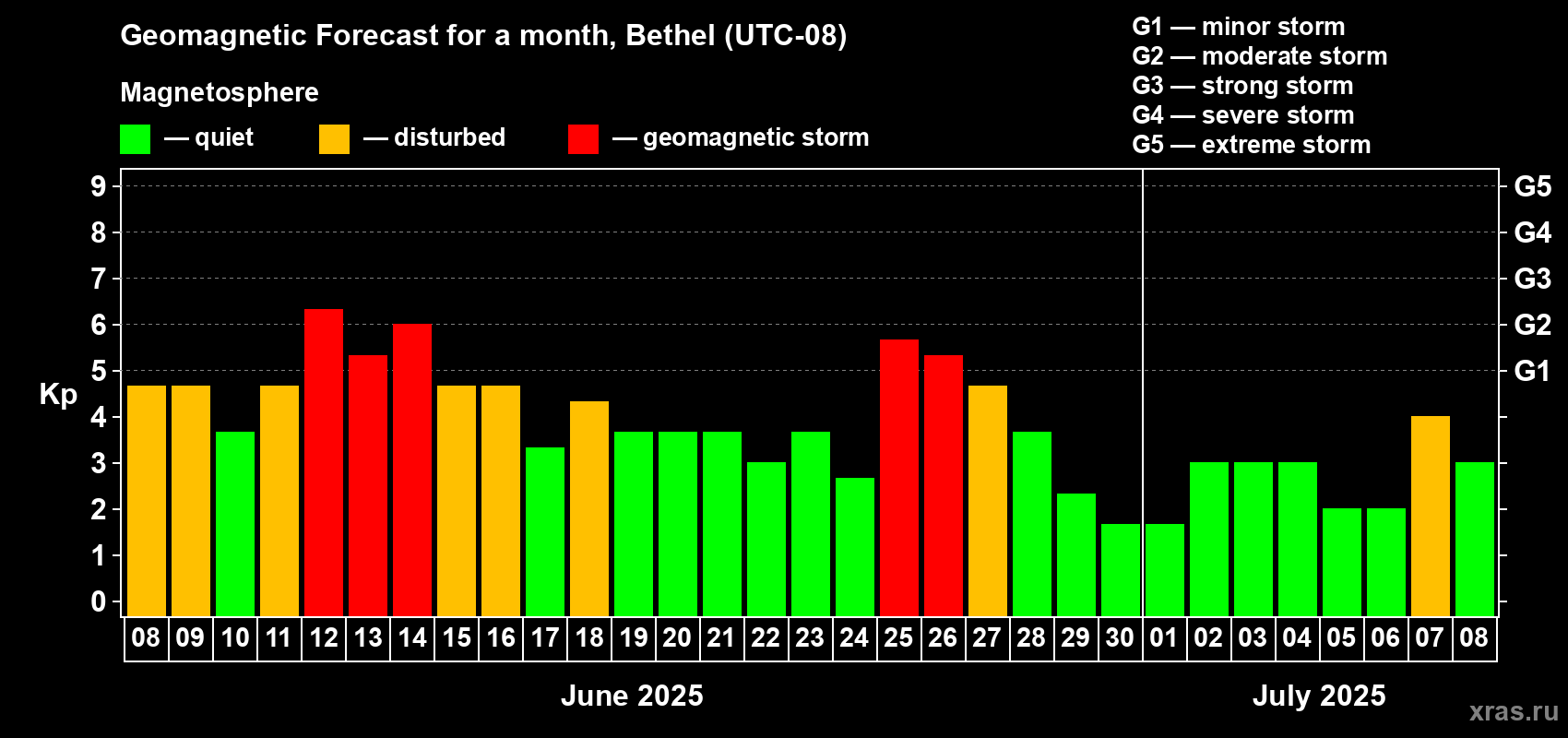 Forecast of the daily maximal value of geomagnetic index Kp for <b>1 month</b> (31 days) <b>from Jun 08, 2025 to Jul 08, 2025</b>