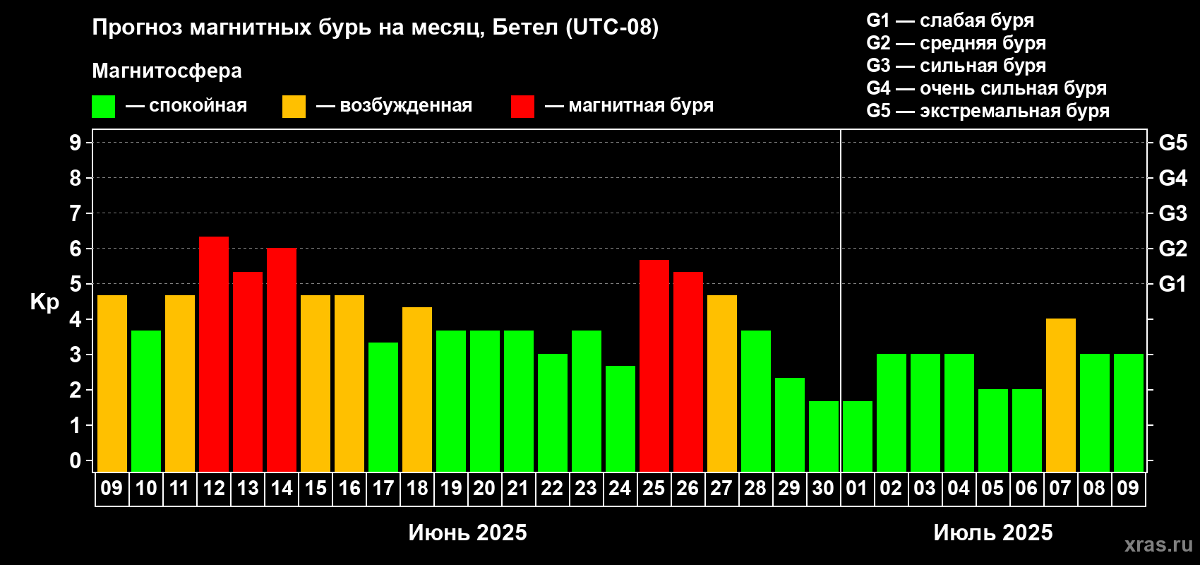 Прогноз максимального суточного геомагнитного индекса Kp на <b>1 месяц</b> (31 день) <b>с 09 июня по 09 июля 2025 г</b>