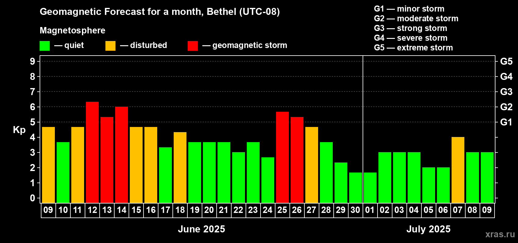 Forecast of the daily maximal value of geomagnetic index Kp for <b>1 month</b> (31 days) <b>from Jun 09, 2025 to Jul 09, 2025</b>