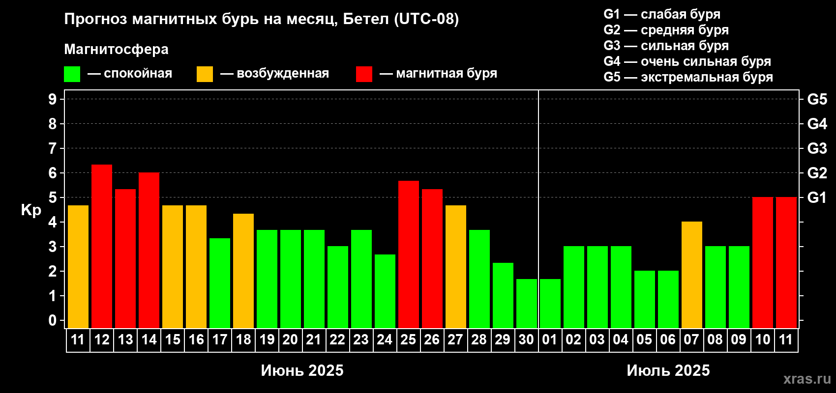 Прогноз максимального суточного геомагнитного индекса Kp на <b>1 месяц</b> (31 день) <b>с 11 июня по 11 июля 2025 г</b>