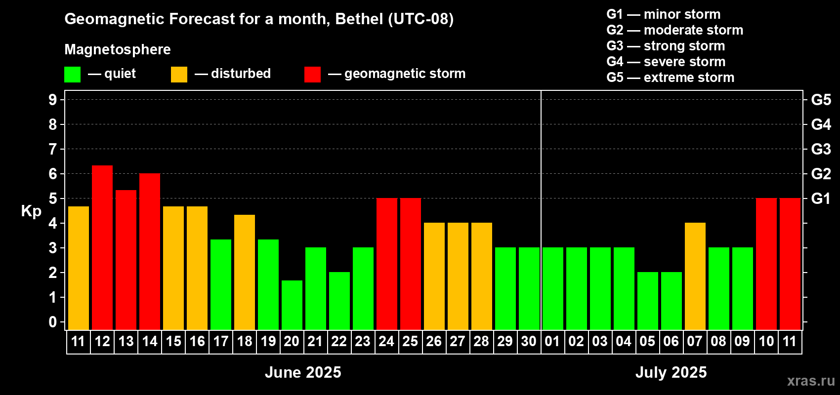 Forecast of the daily maximal value of geomagnetic index Kp for <b>1 month</b> (31 days) <b>from Jun 11, 2025 to Jul 11, 2025</b>