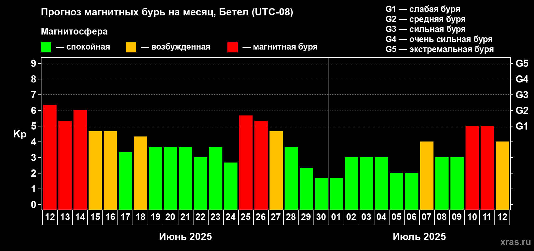 Прогноз максимального суточного геомагнитного индекса Kp на <b>1 месяц</b> (31 день) <b>с 12 июня по 12 июля 2025 г</b>