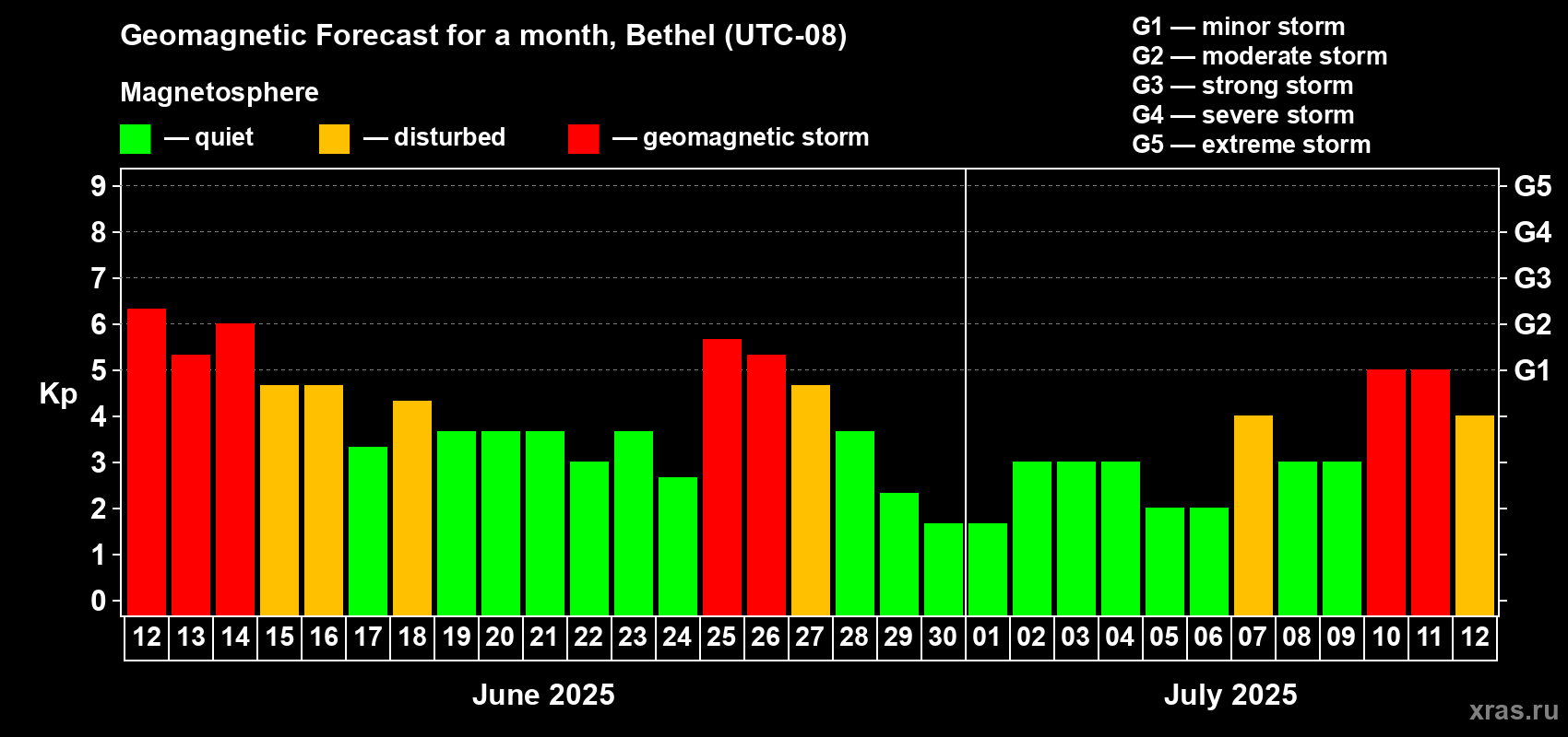 Forecast of the daily maximal value of geomagnetic index Kp for <b>1 month</b> (31 days) <b>from Jun 12, 2025 to Jul 12, 2025</b>