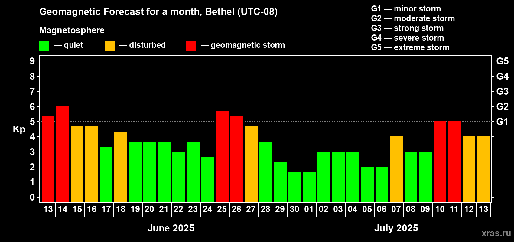 Forecast of the daily maximal value of geomagnetic index Kp for <b>1 month</b> (31 days) <b>from Jun 13, 2025 to Jul 13, 2025</b>