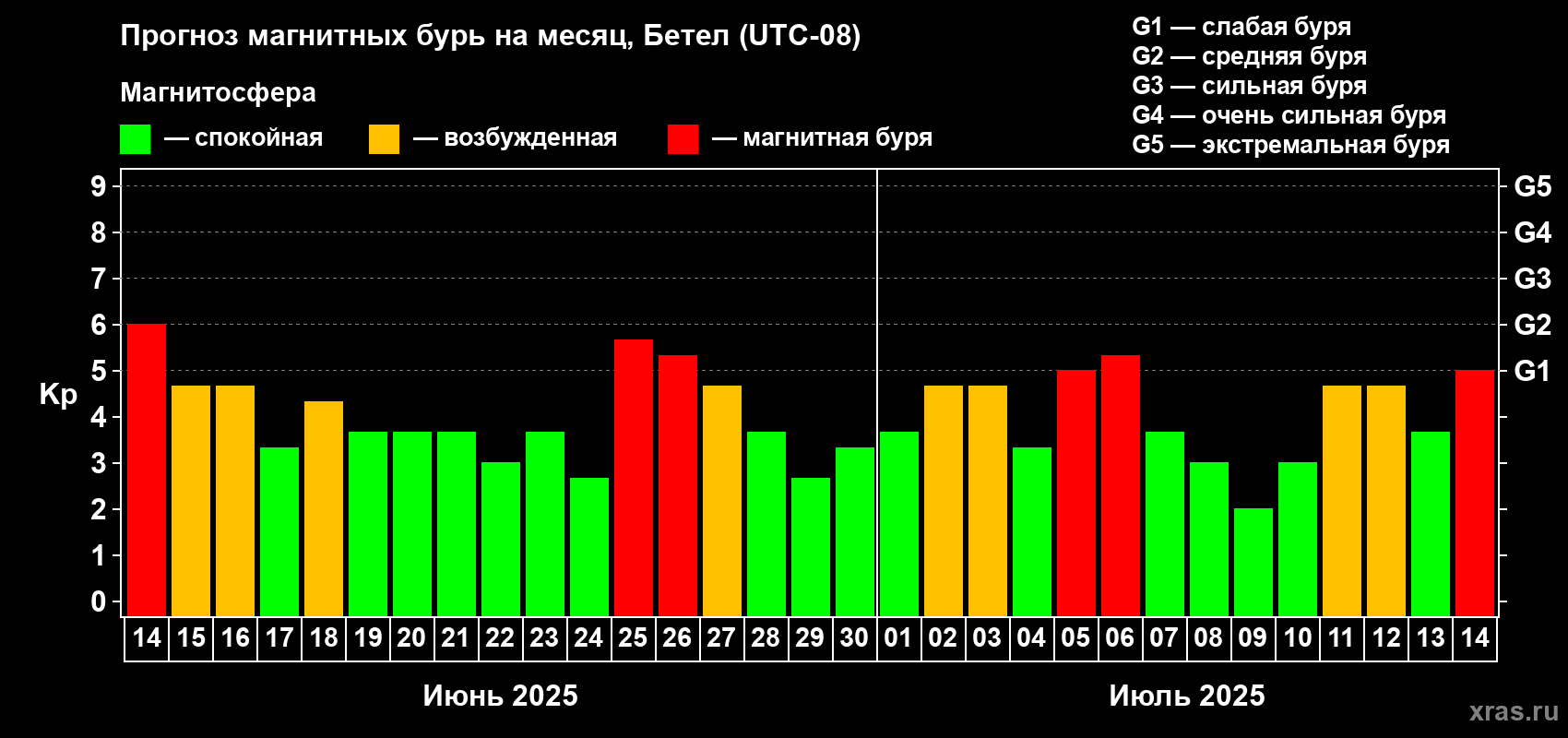 Прогноз максимального суточного геомагнитного индекса Kp на <b>1 месяц</b> (31 день) <b>с 14 июня по 14 июля 2025 г</b>