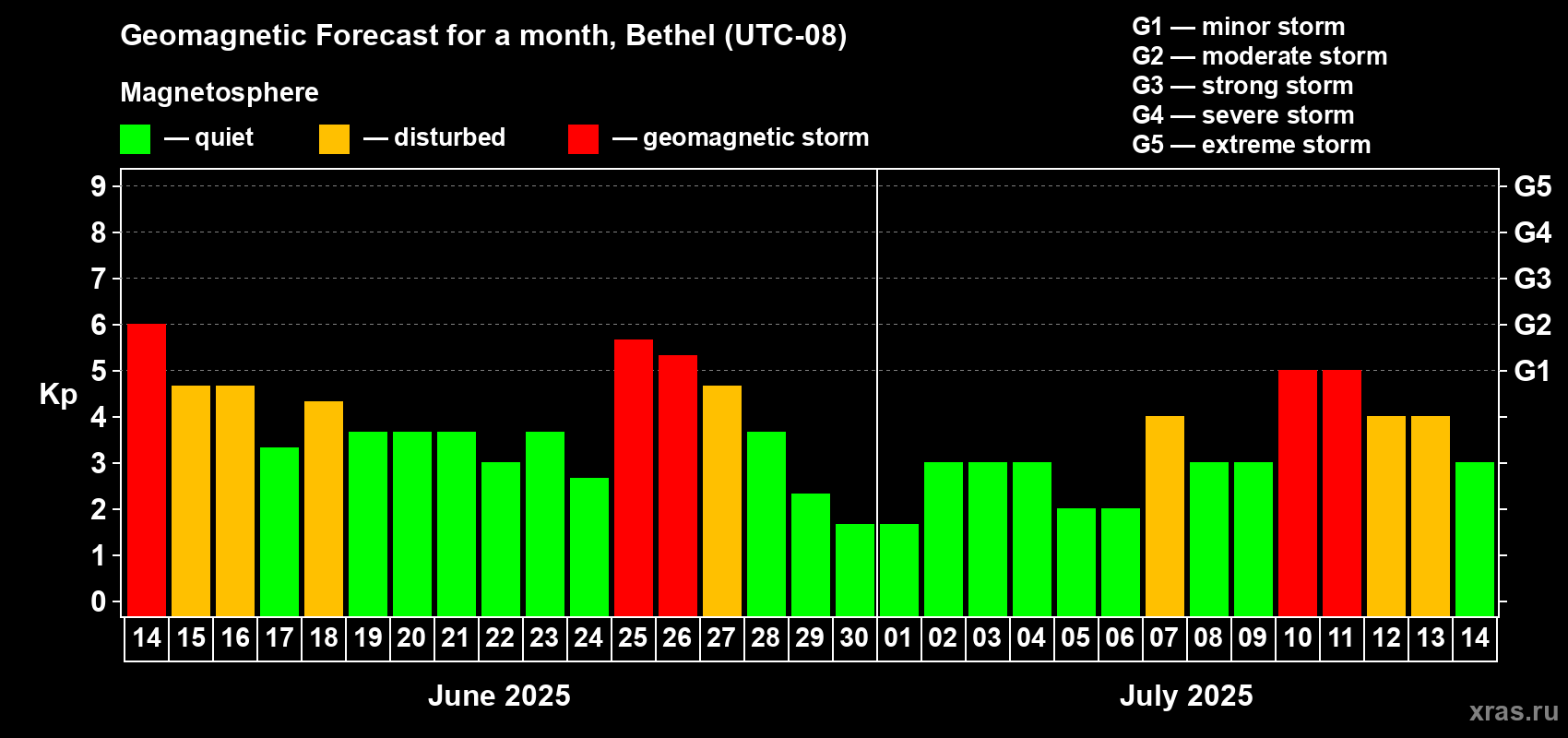 Forecast of the daily maximal value of geomagnetic index Kp for <b>1 month</b> (31 days) <b>from Jun 14, 2025 to Jul 14, 2025</b>