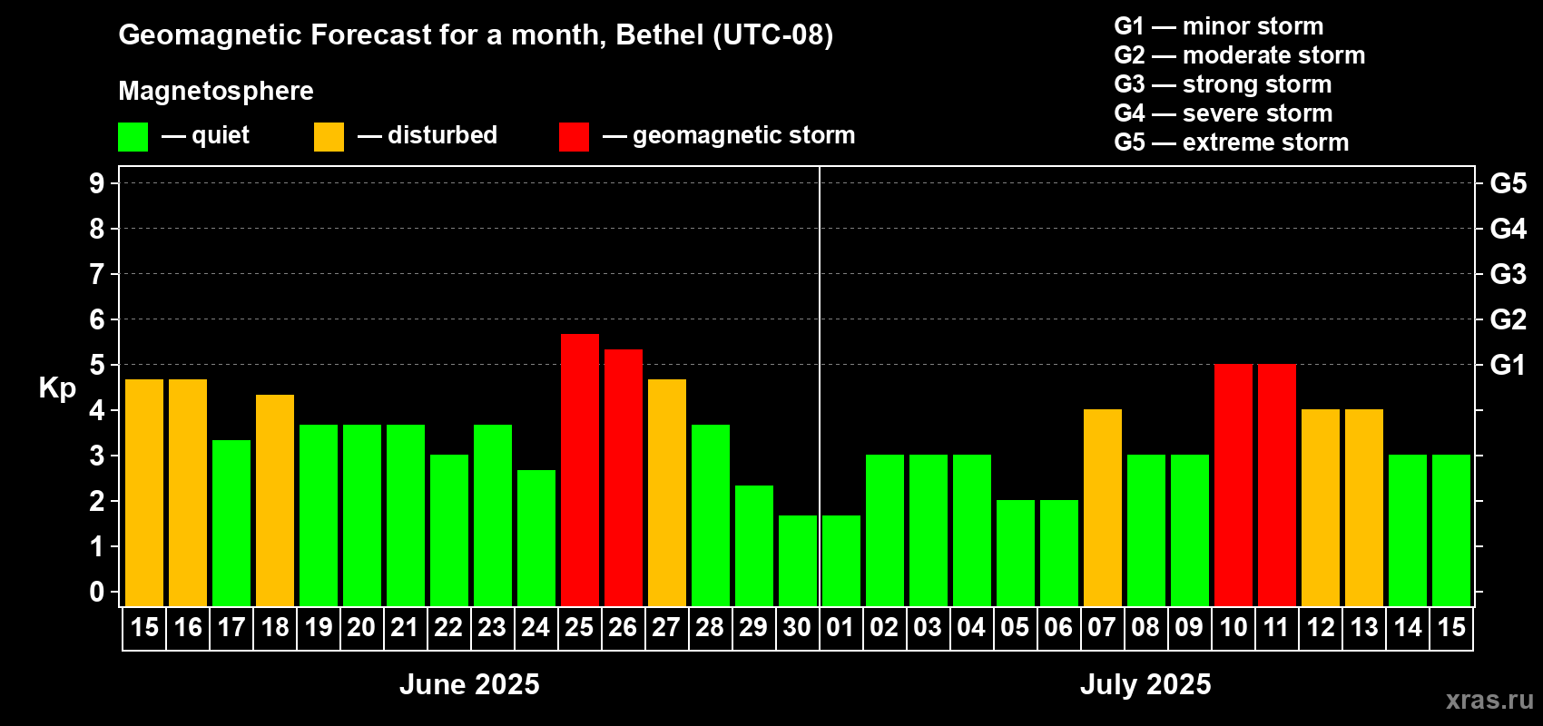 Forecast of the daily maximal value of geomagnetic index Kp for <b>1 month</b> (31 days) <b>from Jun 15, 2025 to Jul 15, 2025</b>