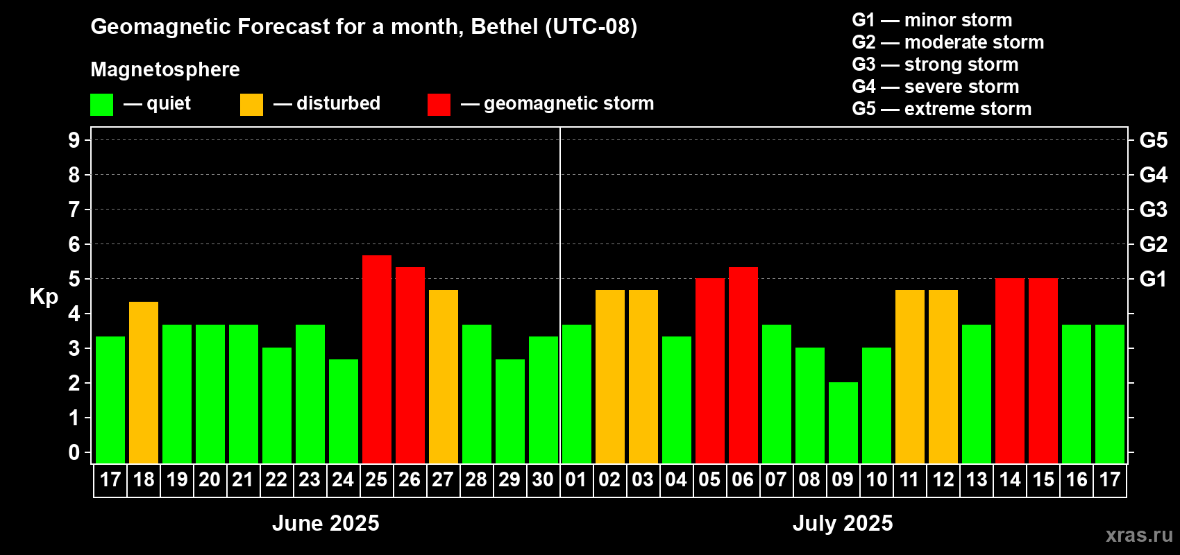 Forecast of the daily maximal value of geomagnetic index Kp for <b>1 month</b> (31 days) <b>from Jun 17, 2025 to Jul 17, 2025</b>