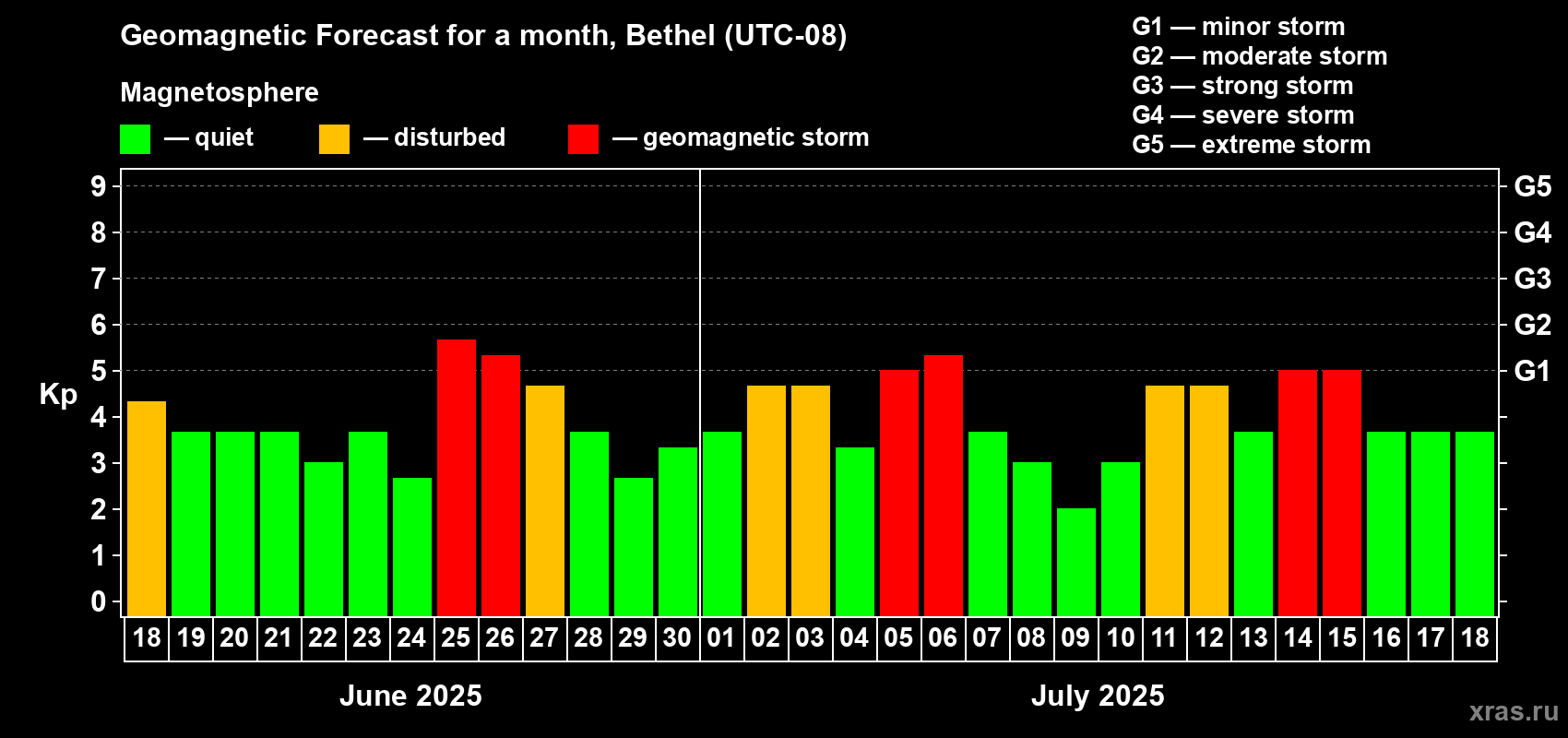 Forecast of the daily maximal value of geomagnetic index Kp for <b>1 month</b> (31 days) <b>from Jun 18, 2025 to Jul 18, 2025</b>