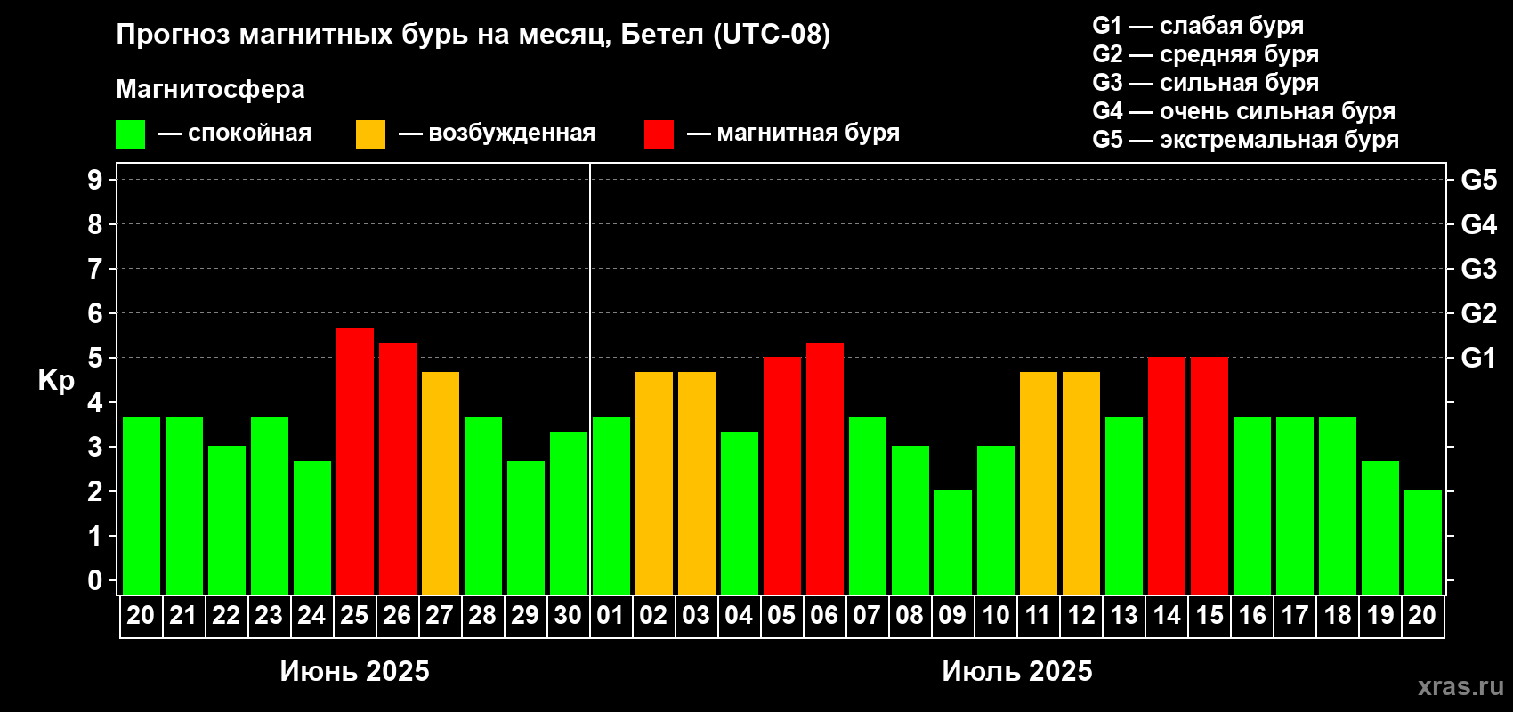 Прогноз максимального суточного геомагнитного индекса Kp на <b>1 месяц</b> (31 день) <b>с 20 июня по 20 июля 2025 г</b>