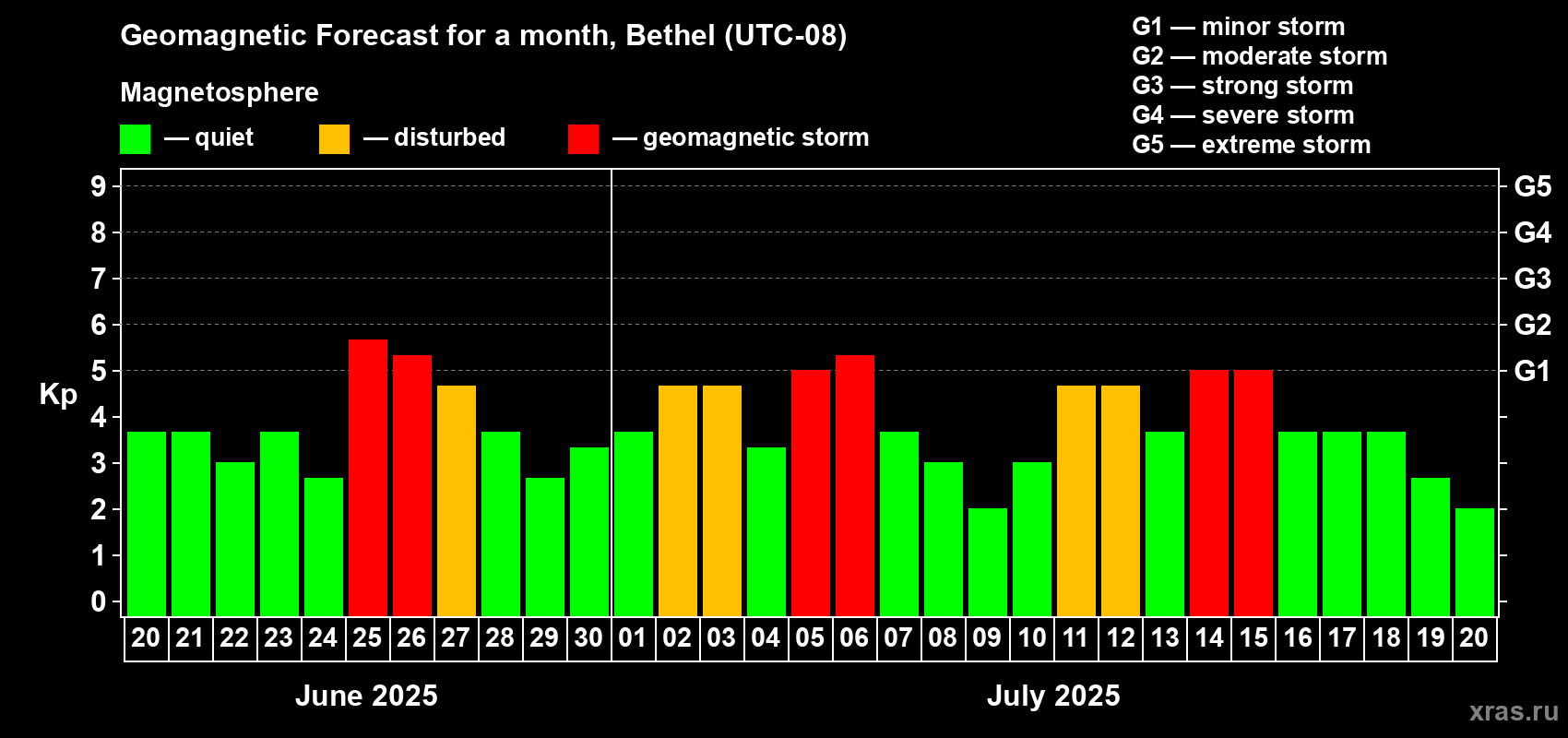 Forecast of the daily maximal value of geomagnetic index Kp for <b>1 month</b> (31 days) <b>from Jun 20, 2025 to Jul 20, 2025</b>