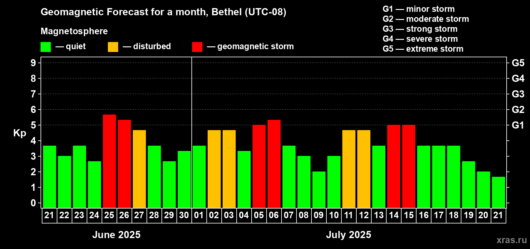 Forecast of the daily maximal value of geomagnetic index Kp for <b>1 month</b> (31 days) <b>from Jun 21, 2025 to Jul 21, 2025</b>