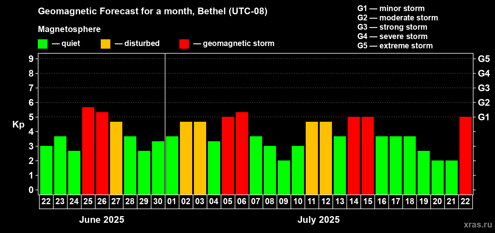 Forecast of the daily maximal value of geomagnetic index Kp for <b>1 month</b> (31 days) <b>from Jun 22, 2025 to Jul 22, 2025</b>