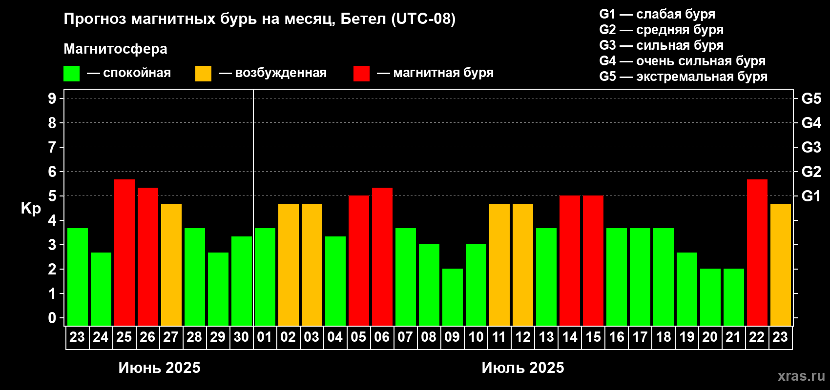 Прогноз максимального суточного геомагнитного индекса Kp на <b>1 месяц</b> (31 день) <b>с 23 июня по 23 июля 2025 г</b>