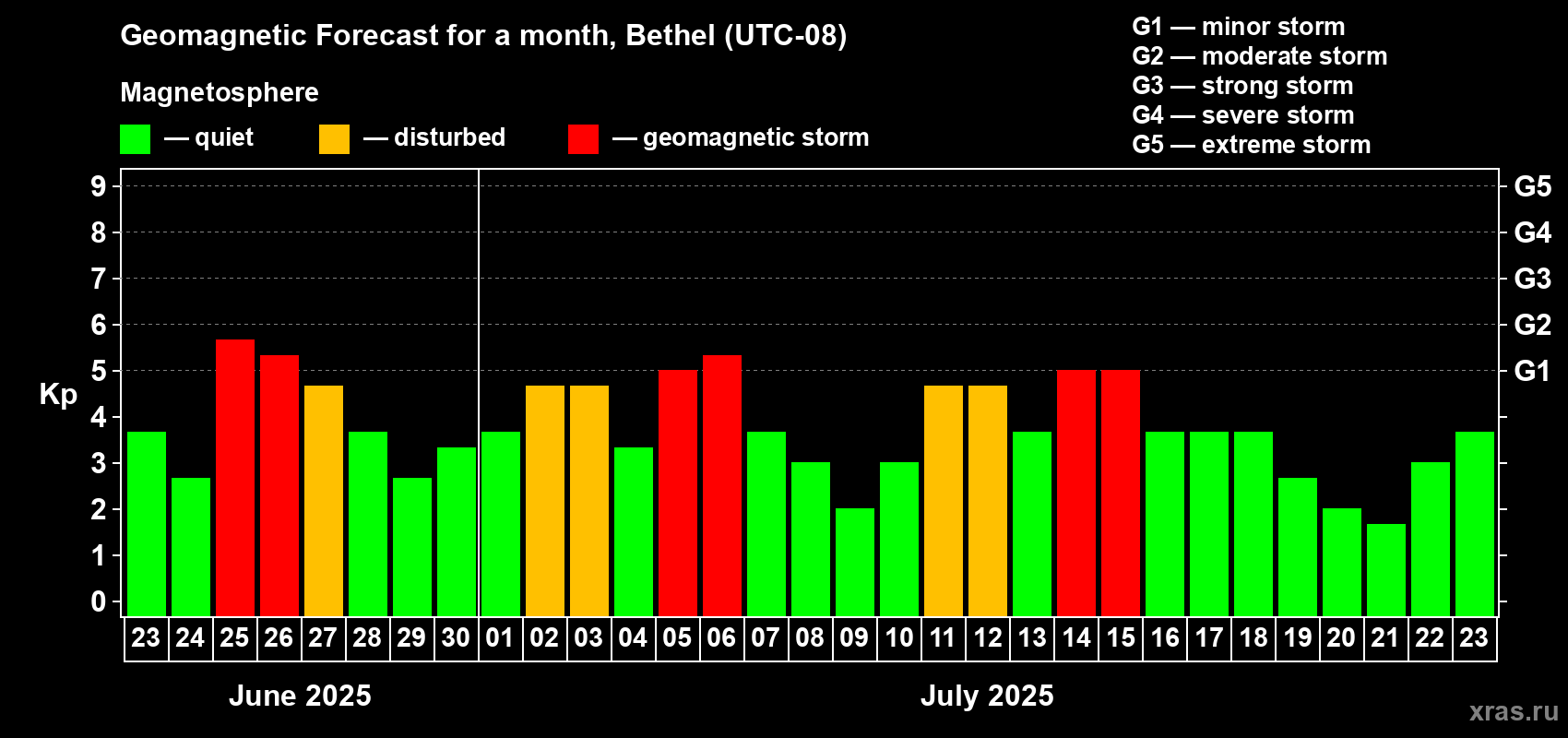 Forecast of the daily maximal value of geomagnetic index Kp for <b>1 month</b> (31 days) <b>from Jun 23, 2025 to Jul 23, 2025</b>