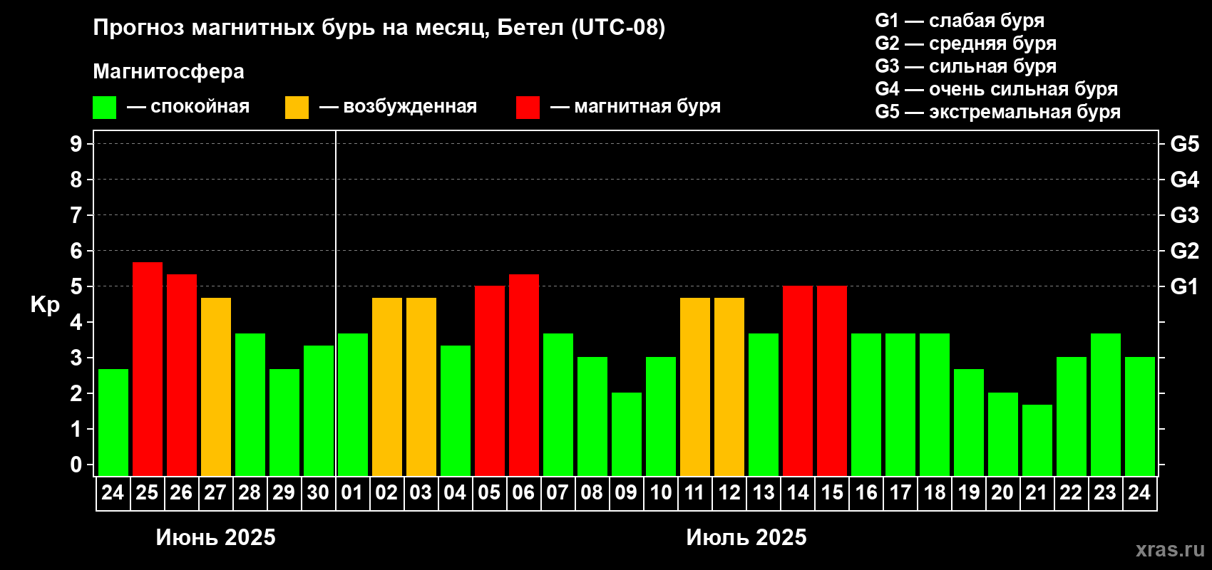 Прогноз максимального суточного геомагнитного индекса Kp на <b>1 месяц</b> (31 день) <b>с 24 июня по 24 июля 2025 г</b>