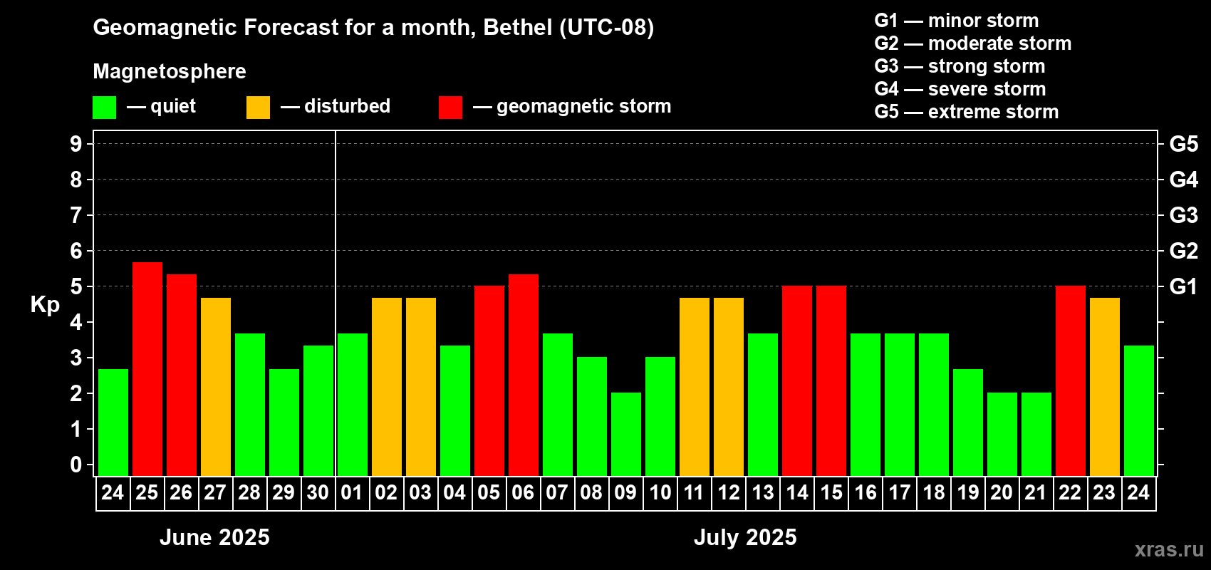 Forecast of the daily maximal value of geomagnetic index Kp for <b>1 month</b> (31 days) <b>from Jun 24, 2025 to Jul 24, 2025</b>