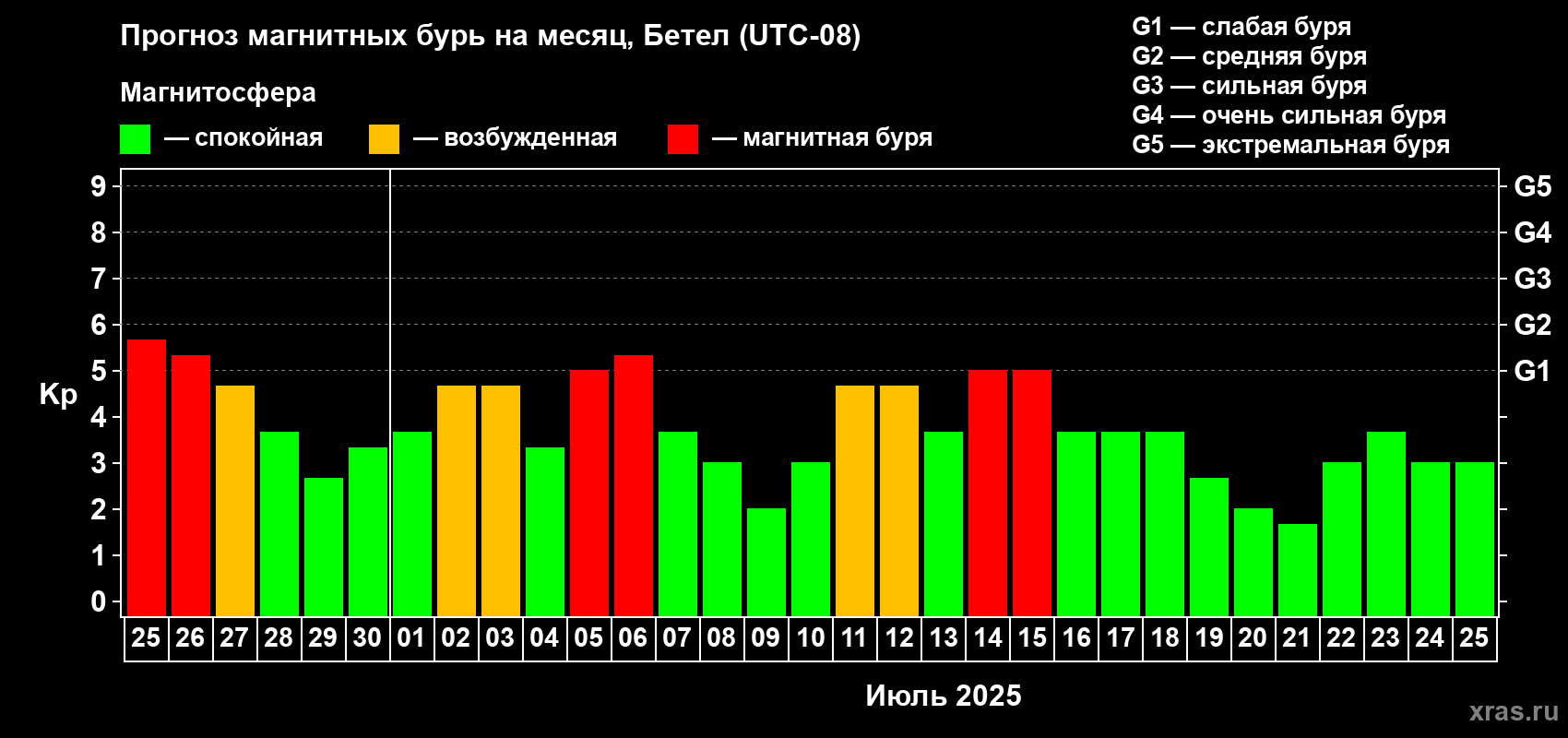 Прогноз максимального суточного геомагнитного индекса Kp на <b>1 месяц</b> (31 день) <b>с 25 июня по 25 июля 2025 г</b>