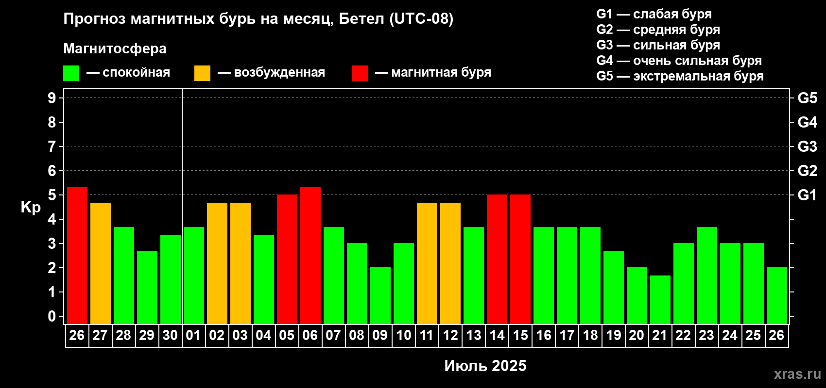 Прогноз максимального суточного геомагнитного индекса Kp на <b>1 месяц</b> (31 день) <b>с 26 июня по 26 июля 2025 г</b>