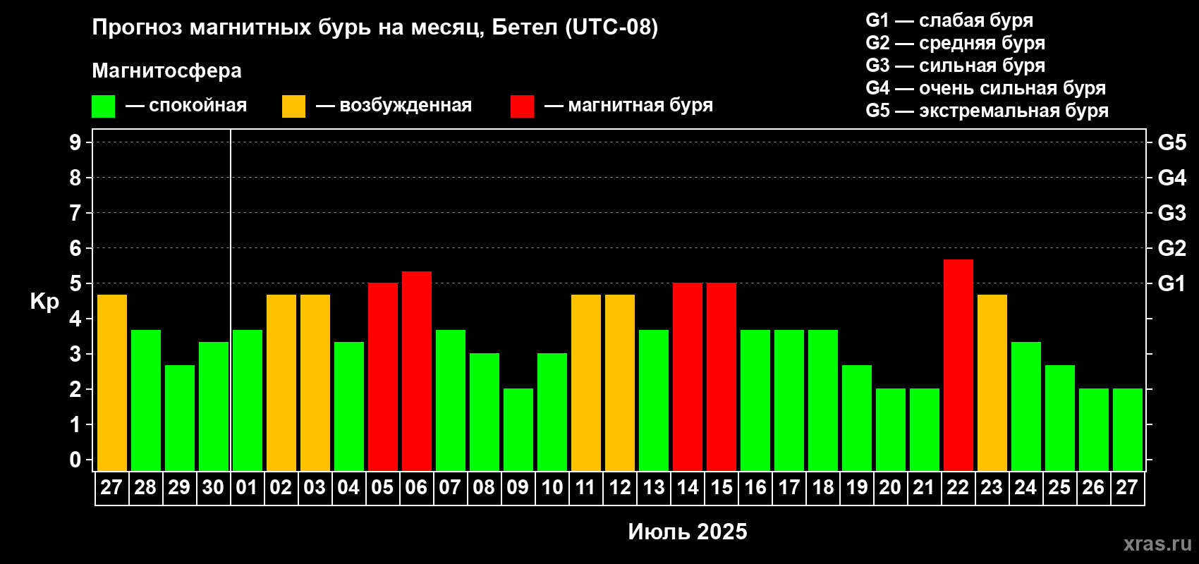 Прогноз максимального суточного геомагнитного индекса Kp на <b>1 месяц</b> (31 день) <b>с 27 июня по 27 июля 2025 г</b>