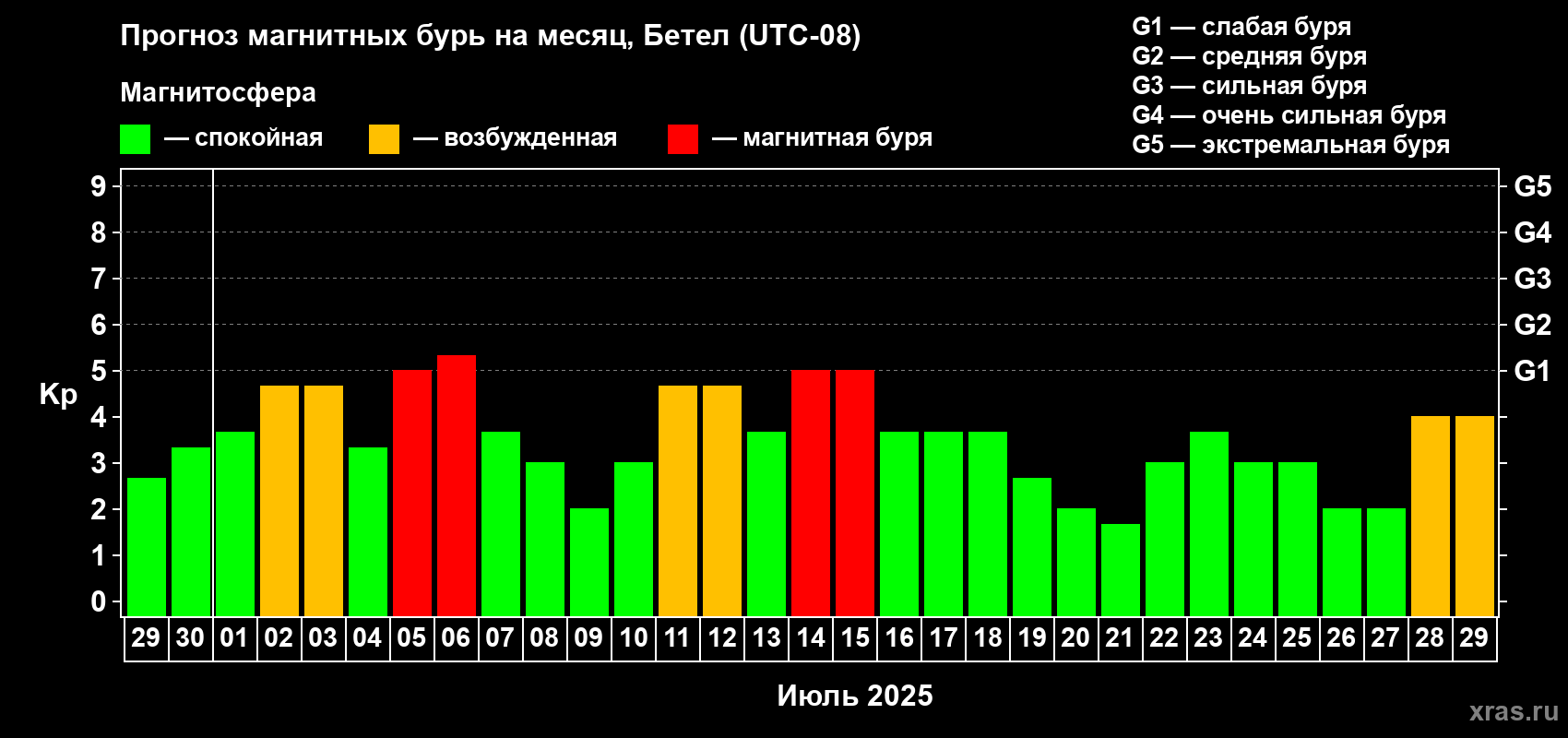 Прогноз максимального суточного геомагнитного индекса Kp на <b>1 месяц</b> (31 день) <b>с 29 июня по 29 июля 2025 г</b>