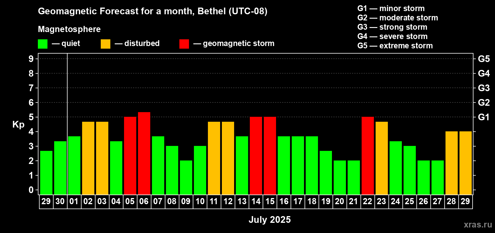 Forecast of the daily maximal value of geomagnetic index Kp for <b>1 month</b> (31 days) <b>from Jun 29, 2025 to Jul 29, 2025</b>