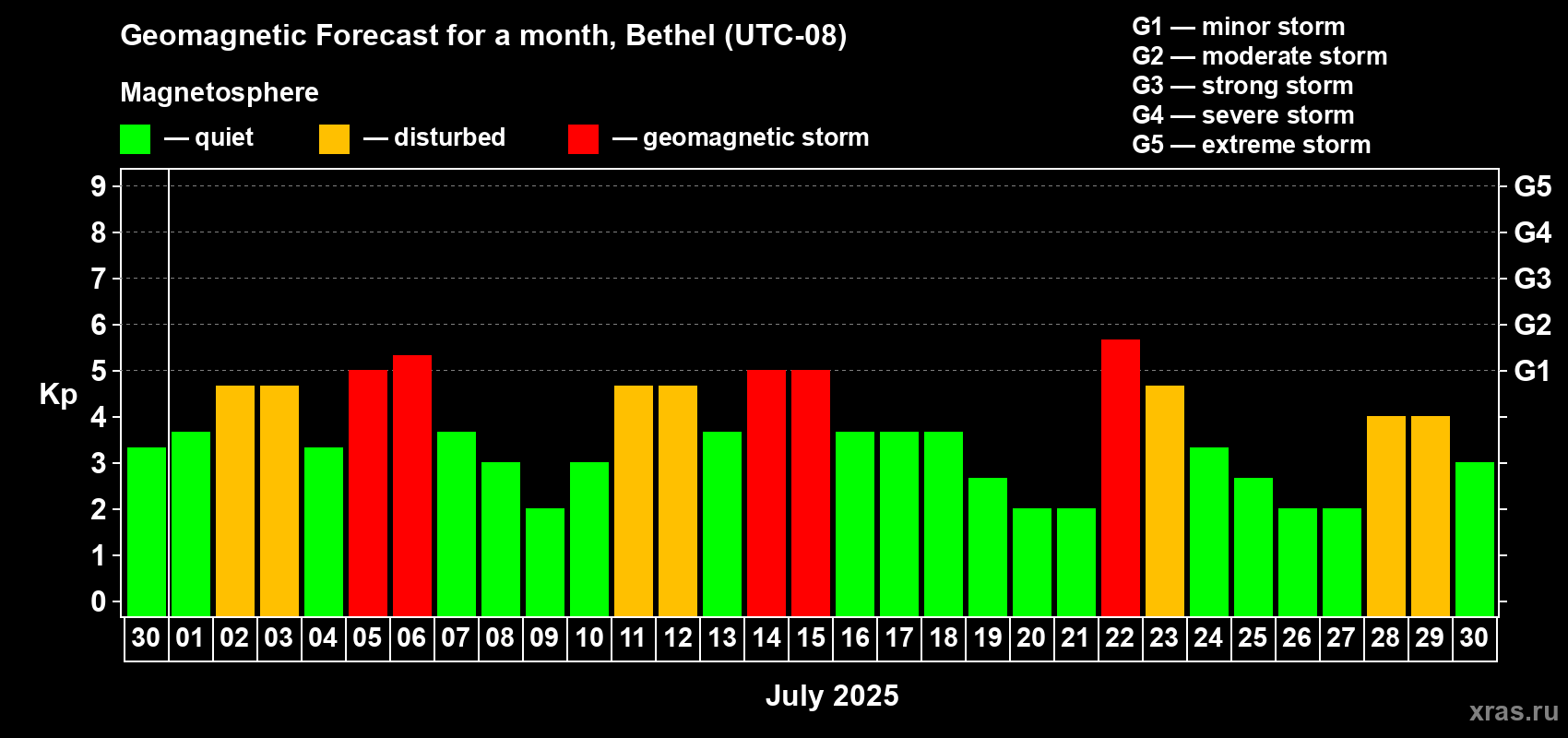 Forecast of the daily maximal value of geomagnetic index Kp for <b>1 month</b> (31 days) <b>from Jun 30, 2025 to Jul 30, 2025</b>