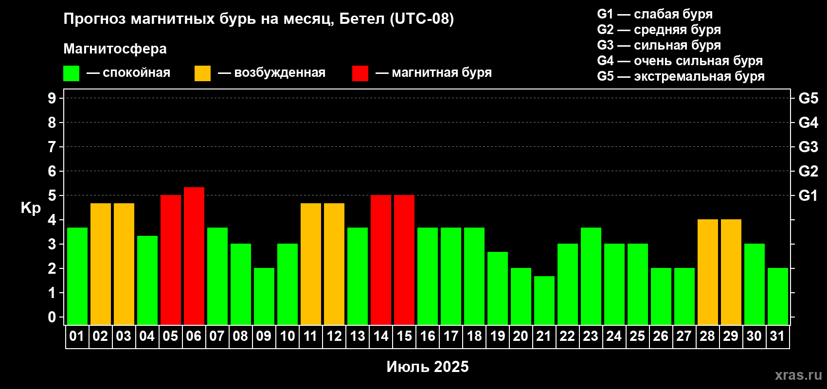 Прогноз максимального суточного геомагнитного индекса Kp на <b>1 месяц</b> (31 день) <b>с 01 июля по 31 июля 2025 г</b>
