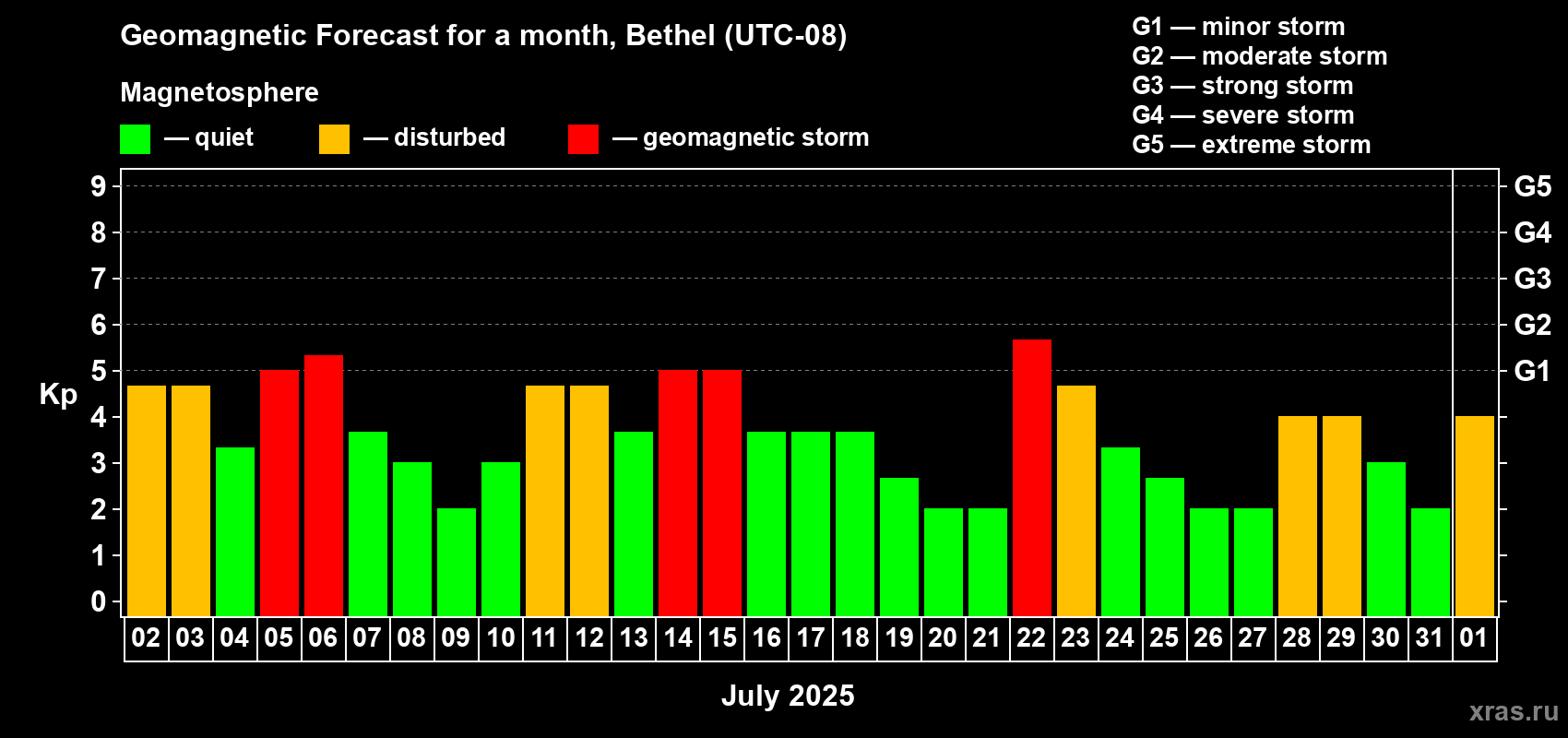 Forecast of the daily maximal value of geomagnetic index Kp for <b>1 month</b> (31 days) <b>from Jul 02, 2025 to Aug 01, 2025</b>