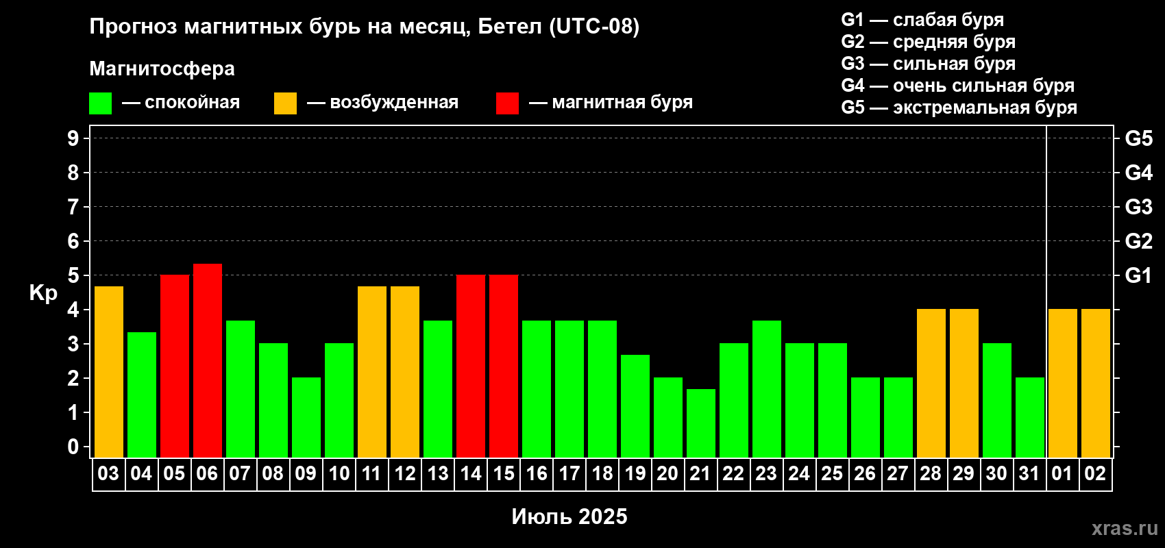 Прогноз максимального суточного геомагнитного индекса Kp на <b>1 месяц</b> (31 день) <b>с 03 июля по 02 августа 2025 г</b>