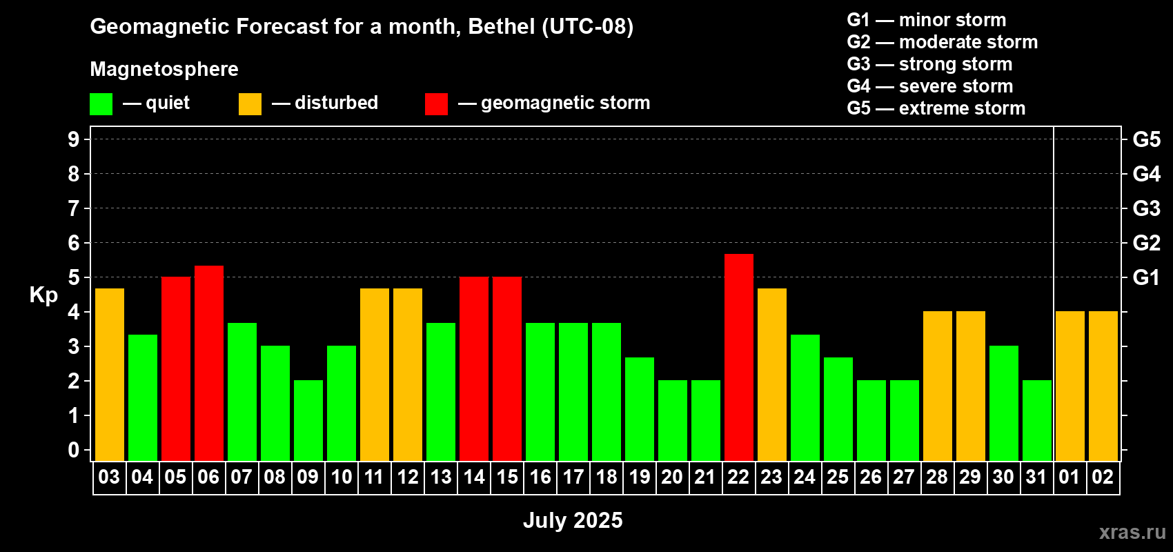 Forecast of the daily maximal value of geomagnetic index Kp for <b>1 month</b> (31 days) <b>from Jul 03, 2025 to Aug 02, 2025</b>