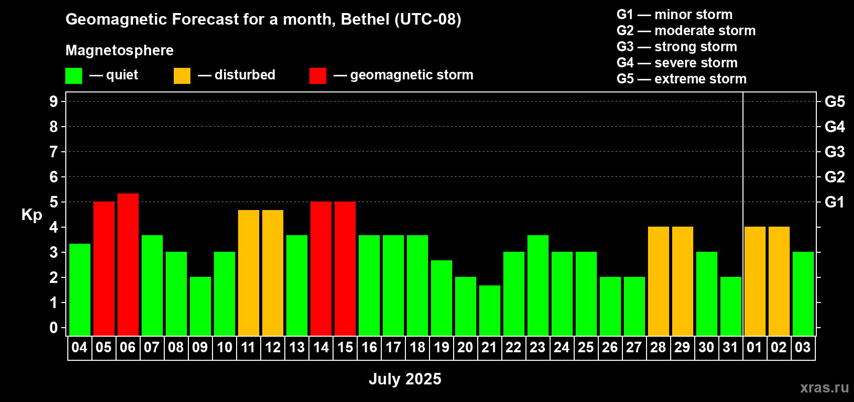 Forecast of the daily maximal value of geomagnetic index Kp for <b>1 month</b> (31 days) <b>from Jul 04, 2025 to Aug 03, 2025</b>