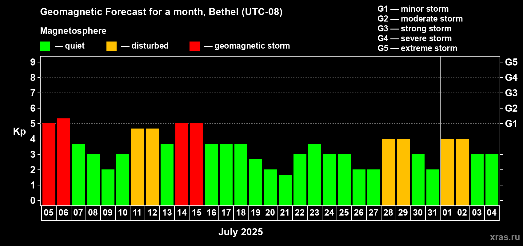 Forecast of the daily maximal value of geomagnetic index Kp for <b>1 month</b> (31 days) <b>from Jul 05, 2025 to Aug 04, 2025</b>