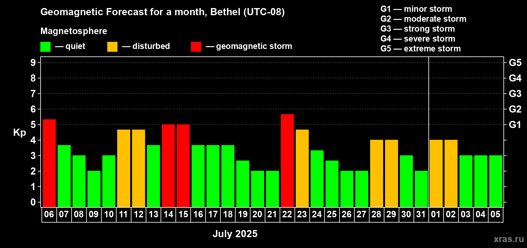 Forecast of the daily maximal value of geomagnetic index Kp for <b>1 month</b> (31 days) <b>from Jul 06, 2025 to Aug 05, 2025</b>