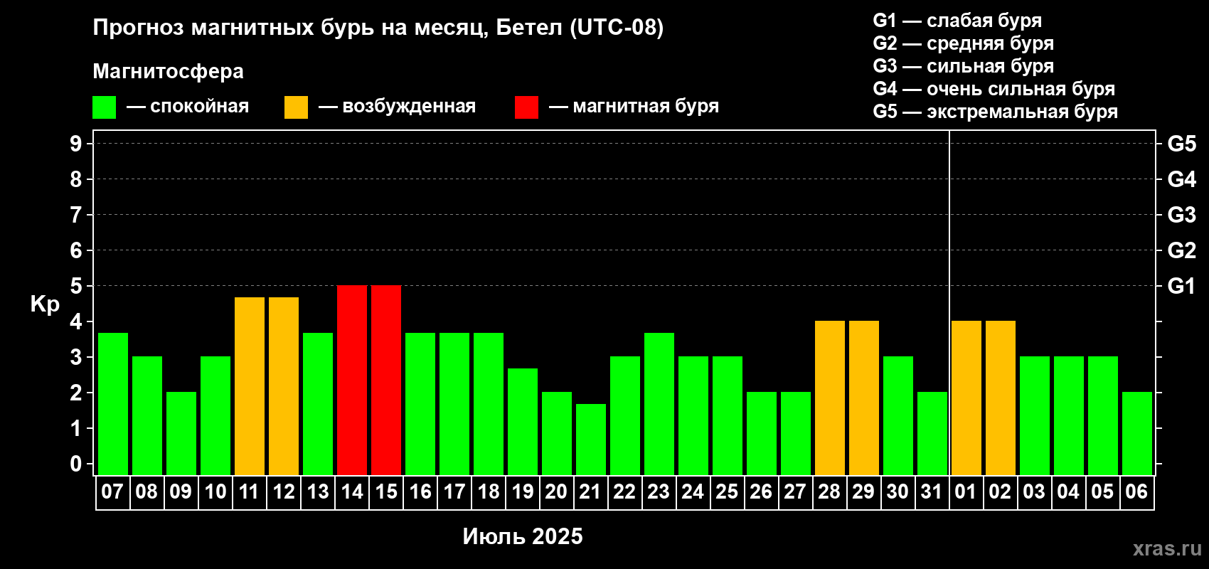 Прогноз максимального суточного геомагнитного индекса Kp на <b>1 месяц</b> (31 день) <b>с 07 июля по 06 августа 2025 г</b>