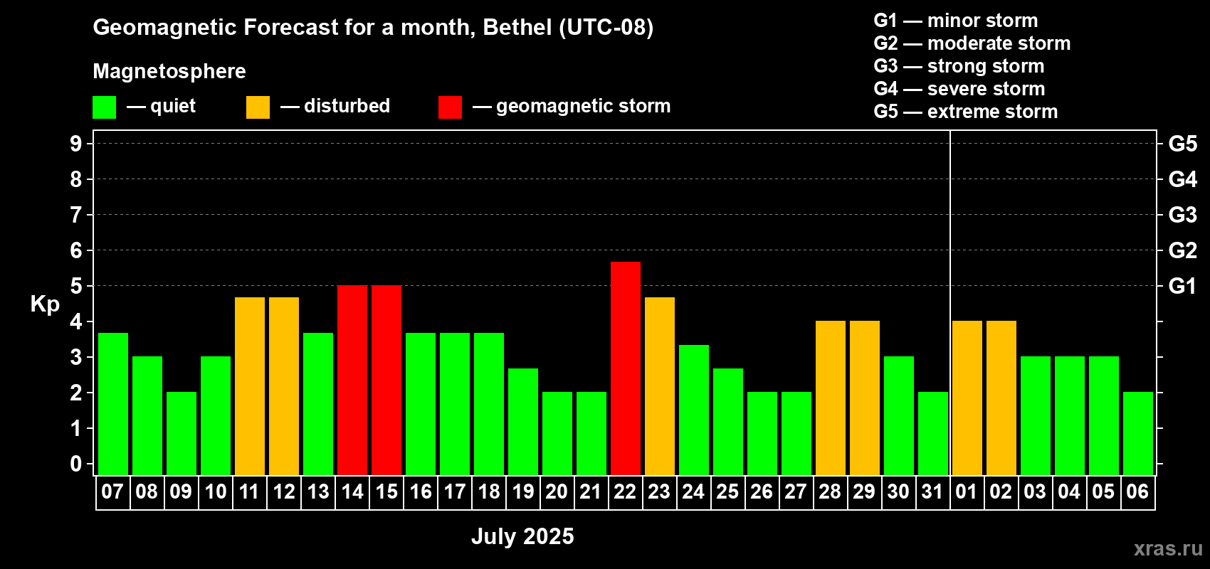 Forecast of the daily maximal value of geomagnetic index Kp for <b>1 month</b> (31 days) <b>from Jul 07, 2025 to Aug 06, 2025</b>